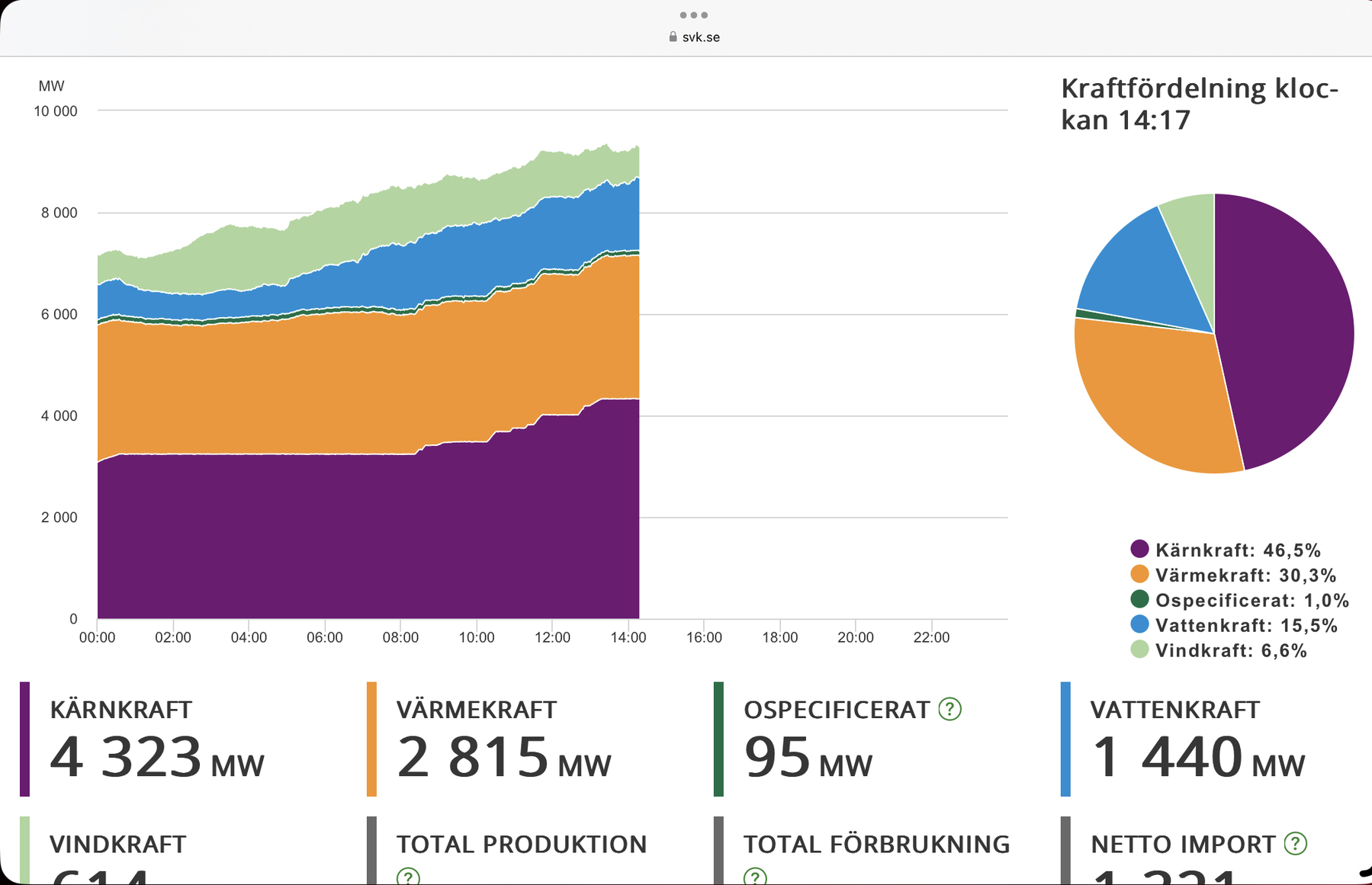 A graph showing energy a breakdown of energy sources in Finland over time (today), with nuclear (“kärnkraft”) growing significantly during the day